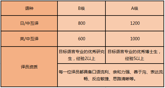 陪同翻譯怎么收費 一天需要多少錢